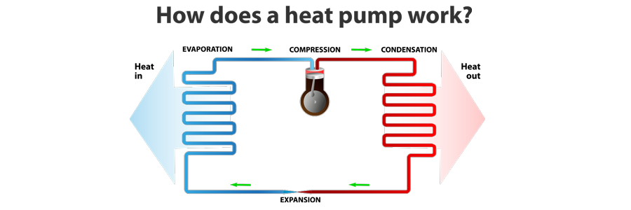 Heat Pump Services & Heat Pump Repair In Amarillo, Tascosa, Canyon, Groom, White Deer, Panhandle, Claude, Wayside, Umbarger, Hereford, Vega, Bushland, Materson, Lake Tanglewood, Goodnight, Texas, and Surrounding Areas