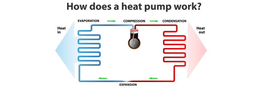 Heat Pump Services & Heat Pump Repair In Amarillo, Tascosa, Canyon, Groom, White Deer, Panhandle, Claude, Wayside, Umbarger, Hereford, Vega, Bushland, Materson, Lake Tanglewood, Goodnight, Texas, and Surrounding Areas